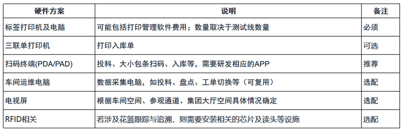 MES項(xiàng)目實(shí)施規(guī)劃