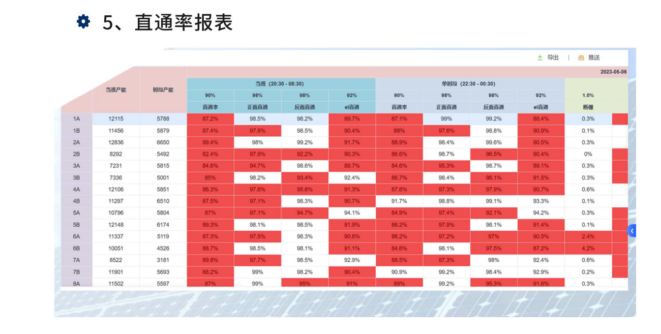 直通率報(bào)表